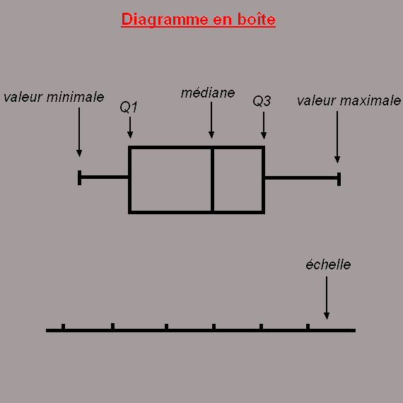 diagramme_en_boite